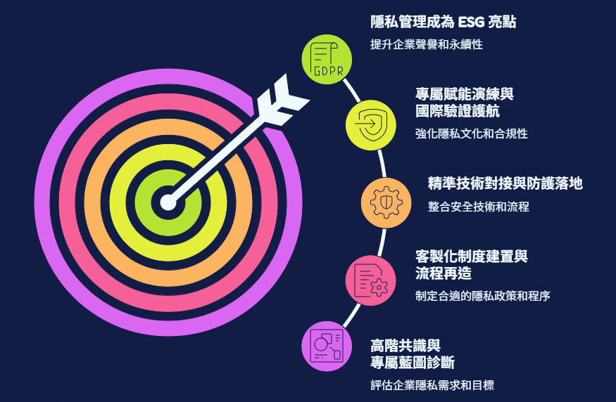亞德永續顧問專屬：依企業需求建置 PIMS 輔導模式